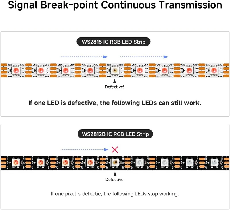 DC12V WS2815 RGBWIC LED Strip Light - 10mm PCB | RGBW(RGB+6000K) | 4-In-1 SMD5050 Individually Addressable | Breakpoint Resume | 30/60/96 LEDs/M | White PCB | IP00 / IP65 / IP67 | for Party, Decoration, Home DIY Lighting Projects | 5/50M