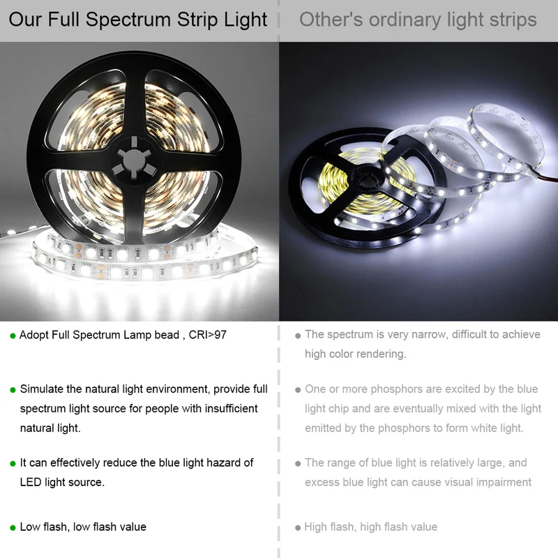 DC24V SMD5050 Full Spectrum LED Strip Light - CRI 97+ | 300 LEDs (60 LEDs/M) | 2700K / 3000K / 4000K / 5500K / 6500K | 12W/M | 10mm PCB | CRI 97+ | IP00 / IP67 | for Mirror, Kitchen Cabinet, Bedroom