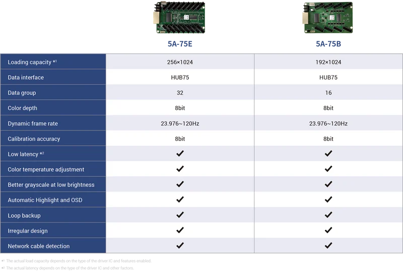 Colorlight 5A-75B LED Screen Receiving Card -192x1024 Pixels 16 RGB Parallel Data Groups