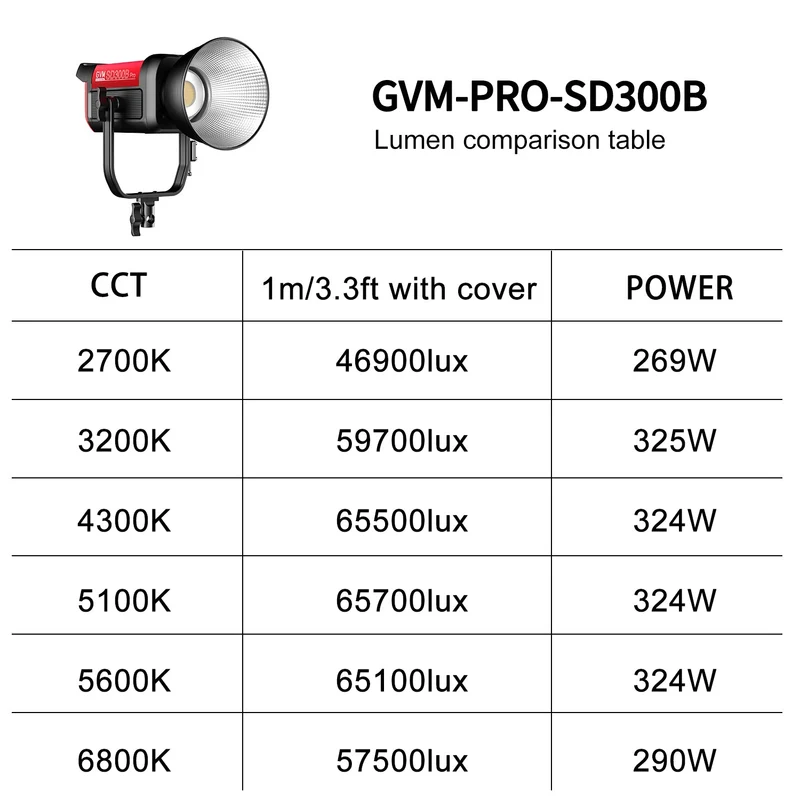 (Open Box)GVM PRO-SD300B 300W Bi-Color Monolight V-mount Mesh Bluetooth