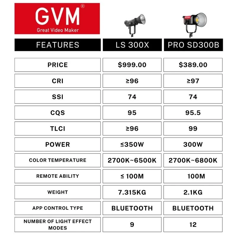 GVM PRO-SD300B 300W Bi-Color Monolight V-mount Mesh Bluetooth with softbox and light stand(2-Lights kit)